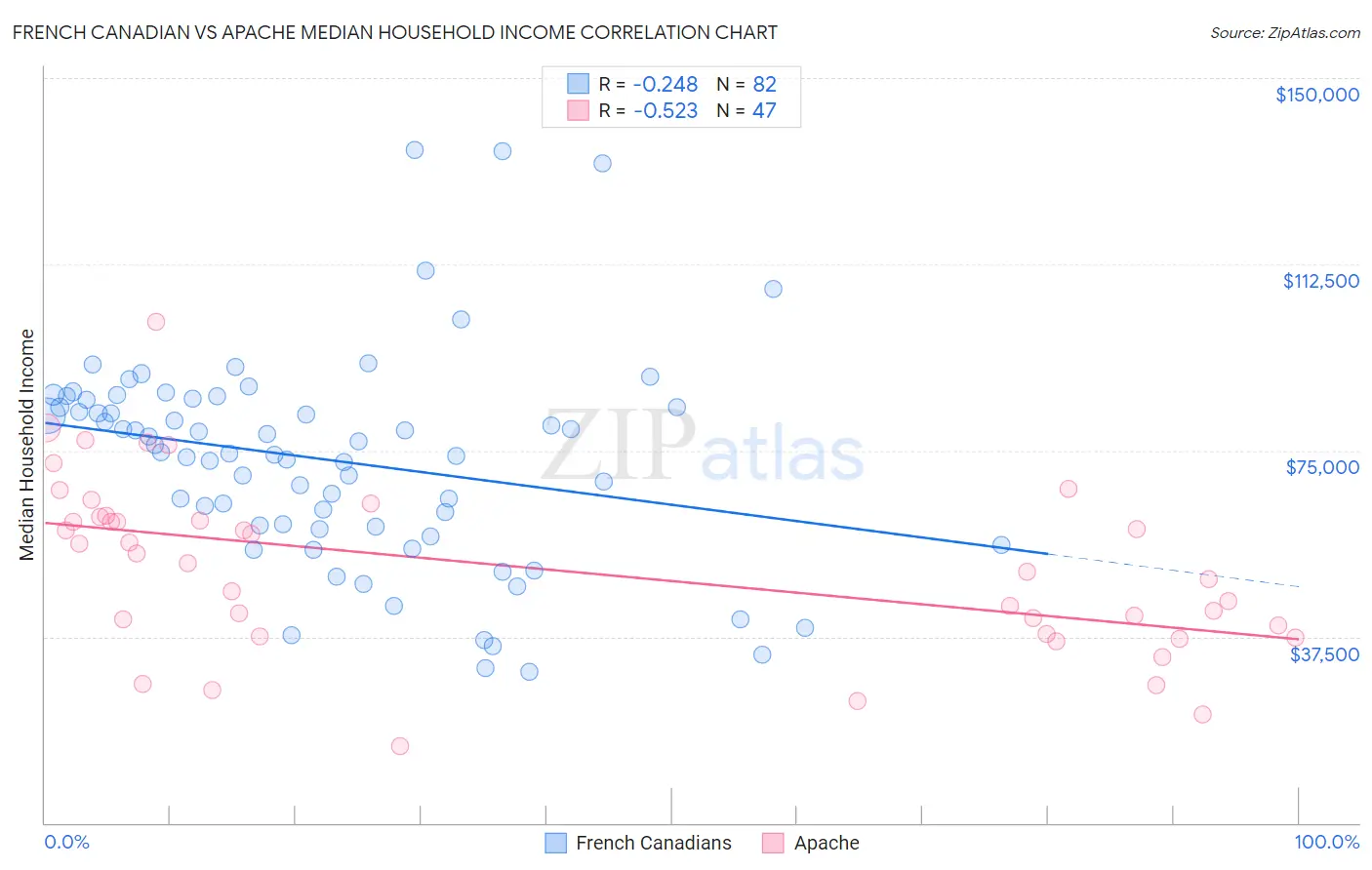 French Canadian vs Apache Median Household Income