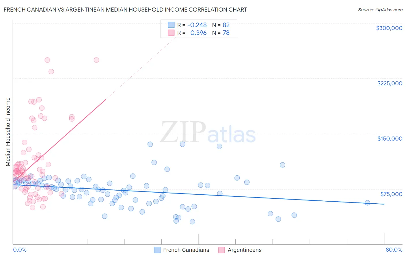 French Canadian vs Argentinean Median Household Income