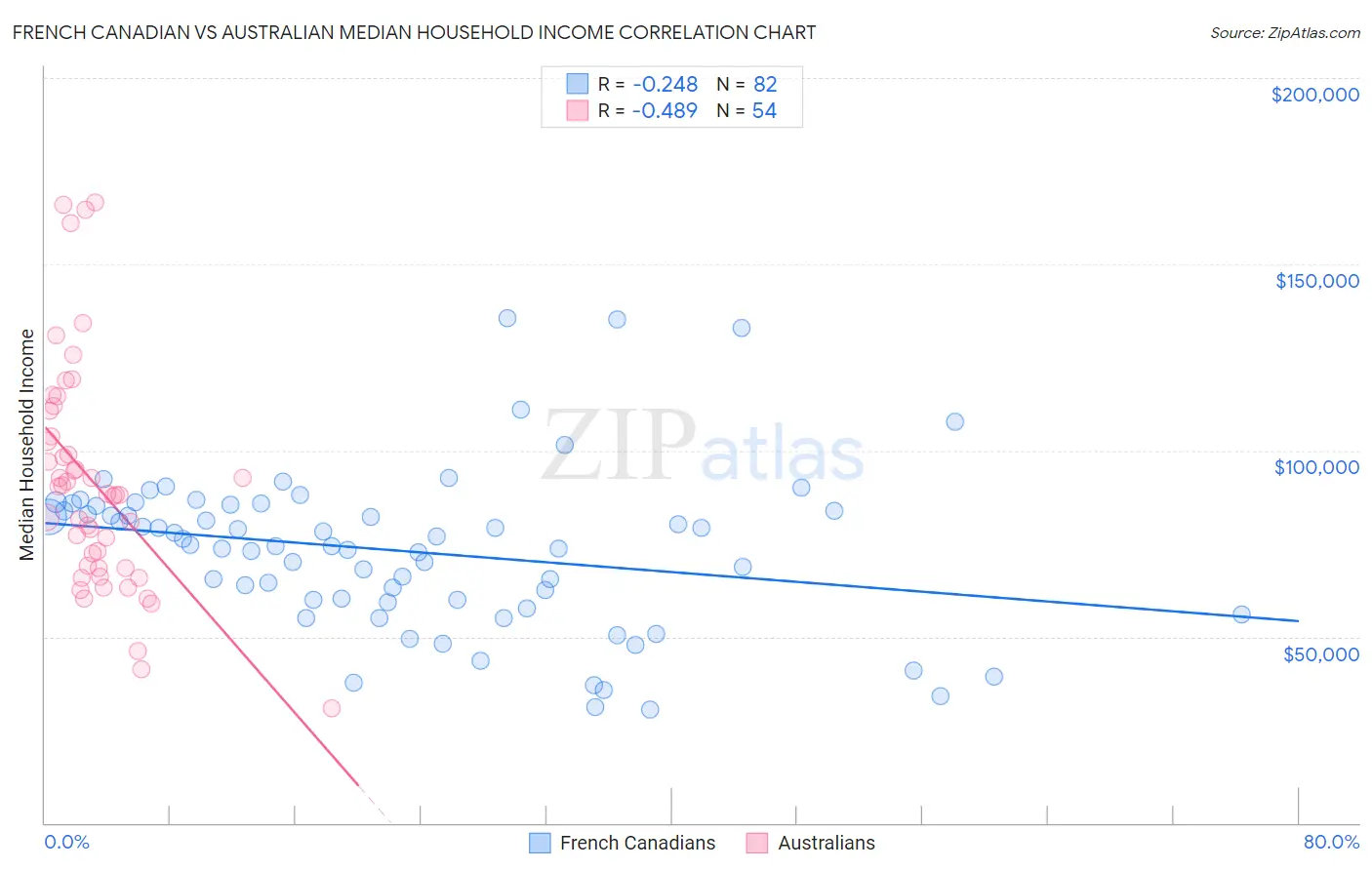French Canadian vs Australian Median Household Income