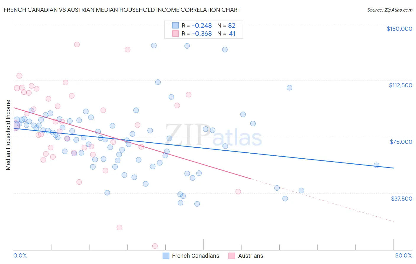 French Canadian vs Austrian Median Household Income