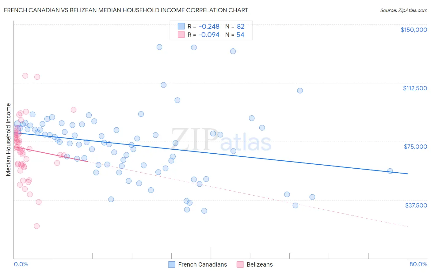 French Canadian vs Belizean Median Household Income