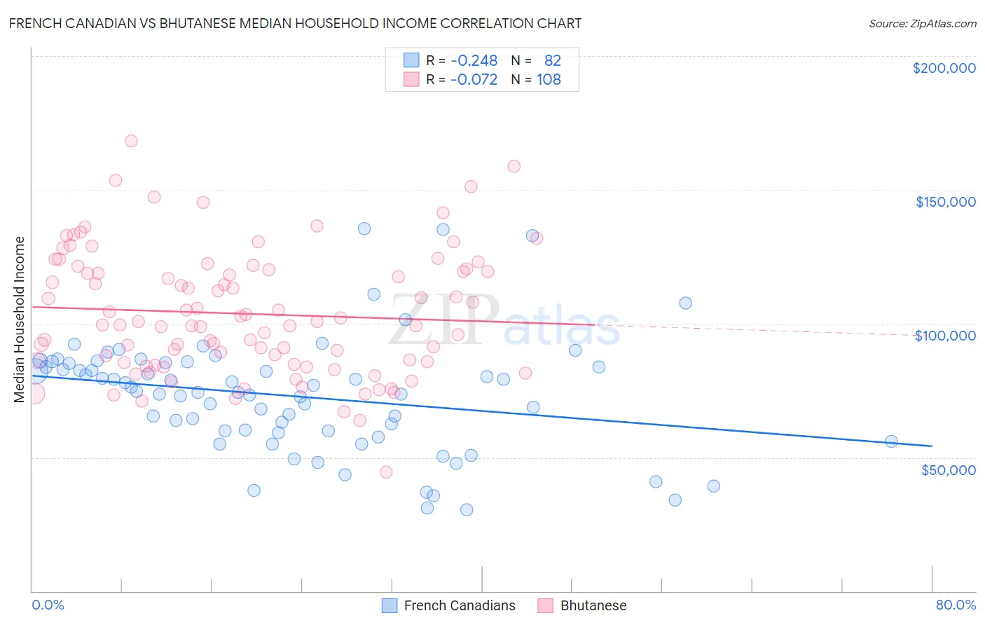 French Canadian vs Bhutanese Median Household Income