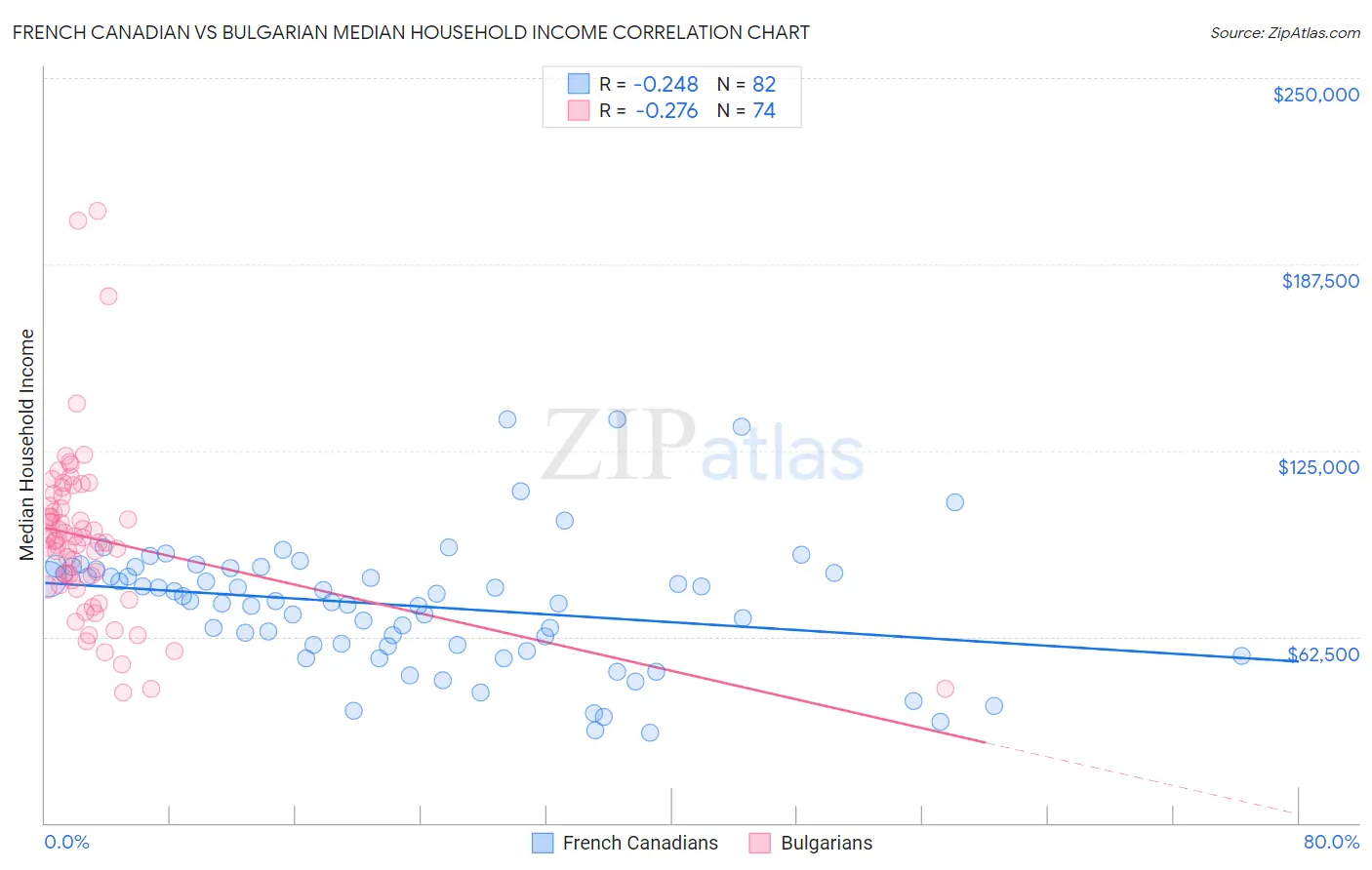 French Canadian vs Bulgarian Median Household Income