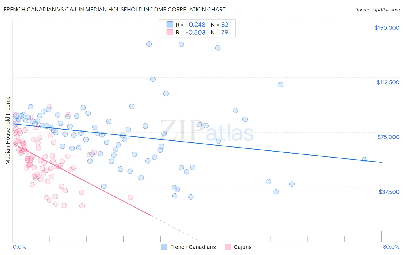 French Canadian vs Cajun Median Household Income
