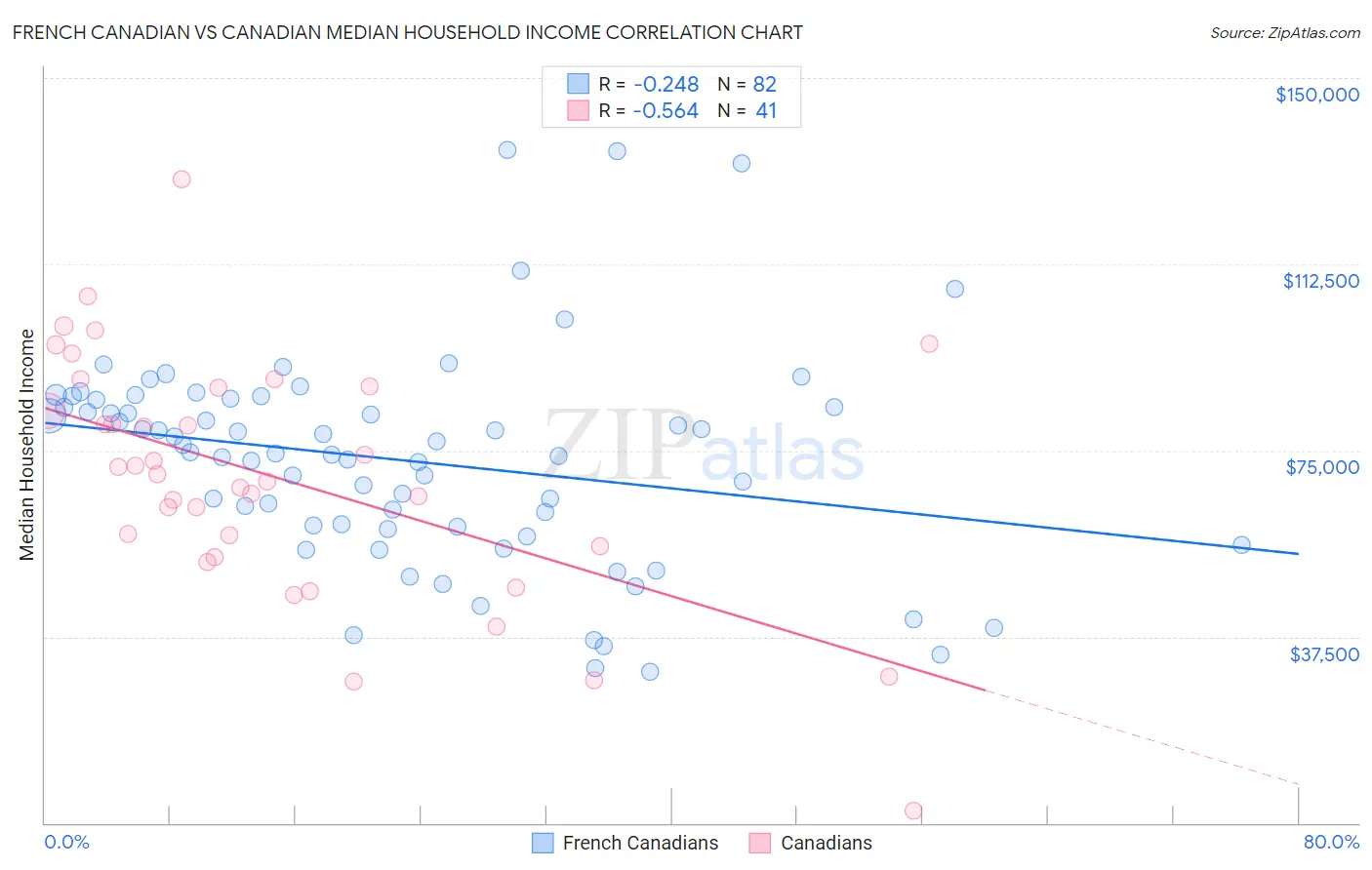 French Canadian vs Canadian Median Household Income