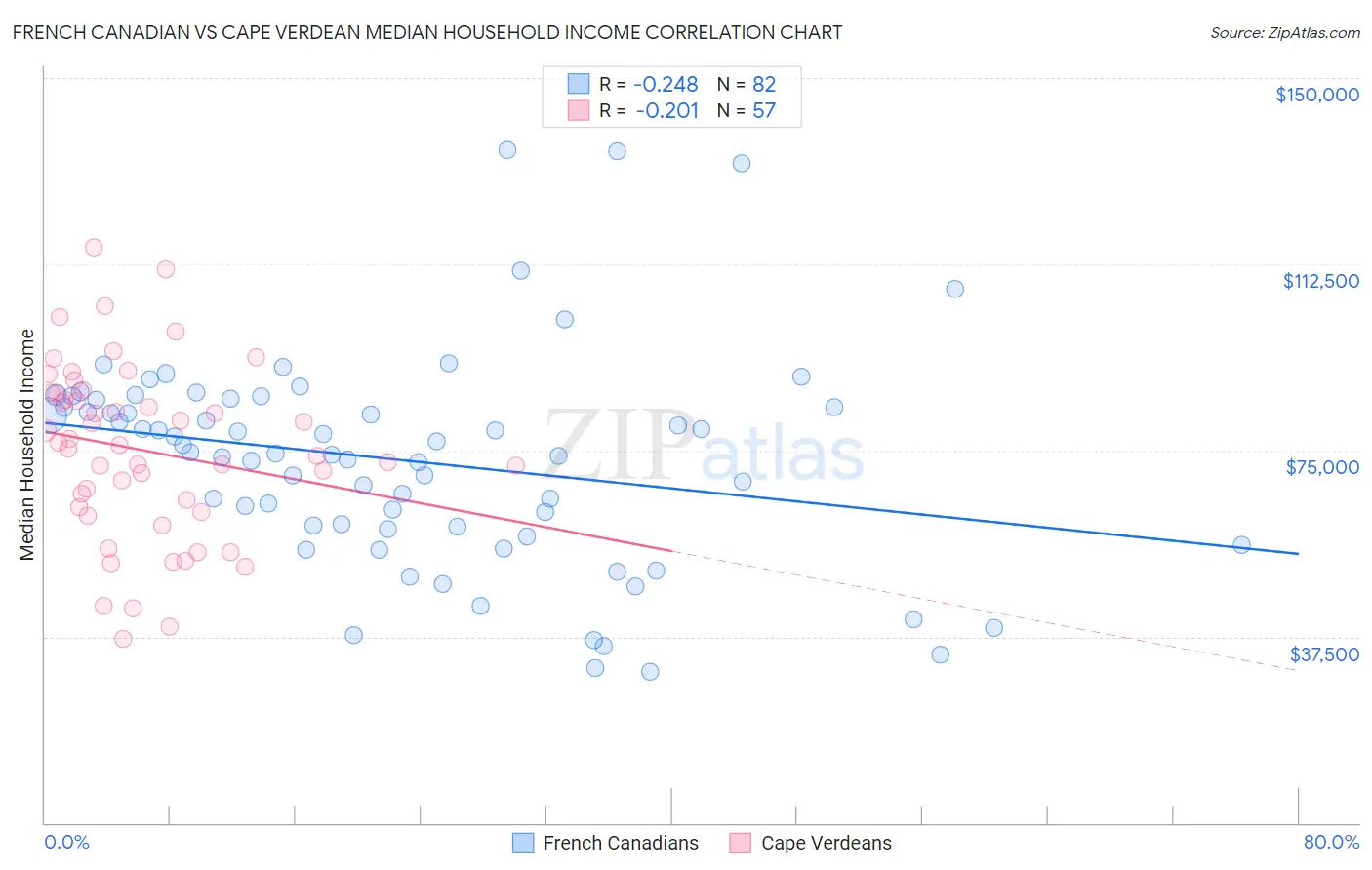 French Canadian vs Cape Verdean Median Household Income