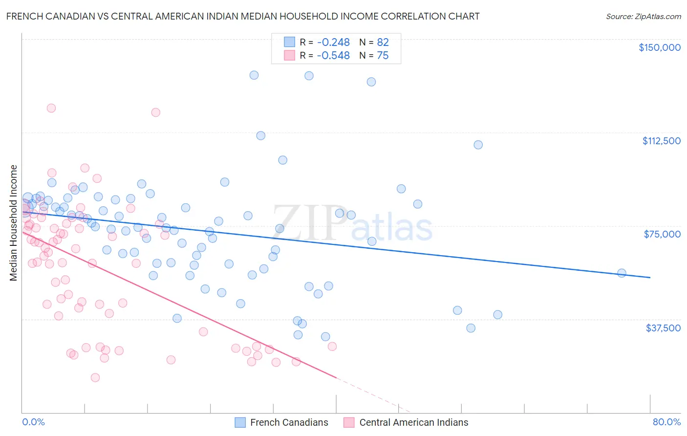 French Canadian vs Central American Indian Median Household Income