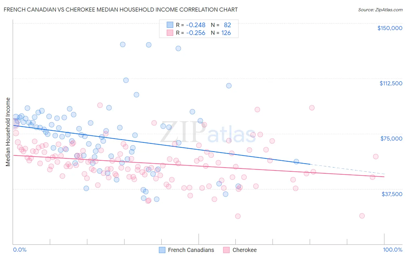 French Canadian vs Cherokee Median Household Income