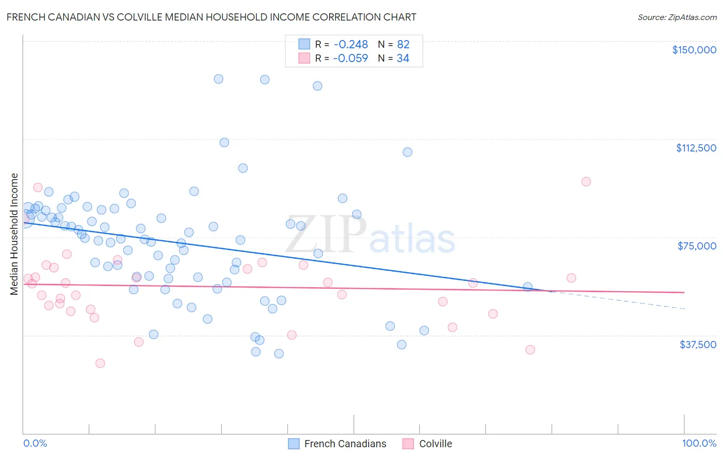 French Canadian vs Colville Median Household Income