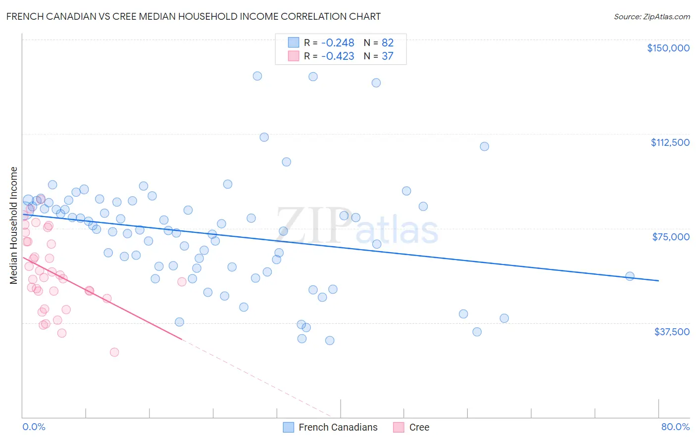 French Canadian vs Cree Median Household Income