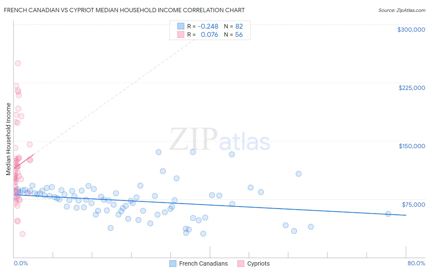 French Canadian vs Cypriot Median Household Income