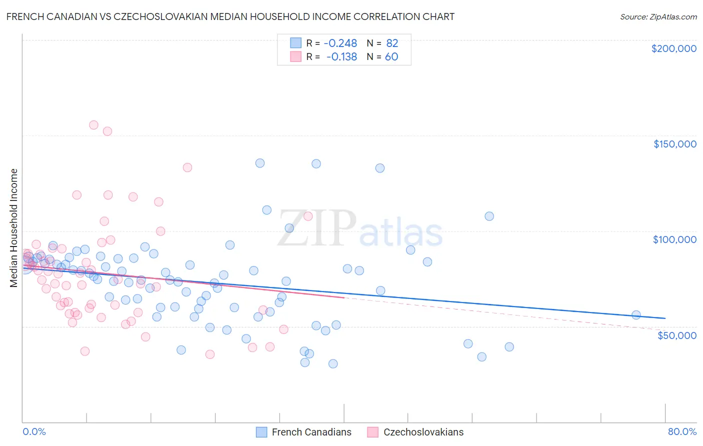 French Canadian vs Czechoslovakian Median Household Income