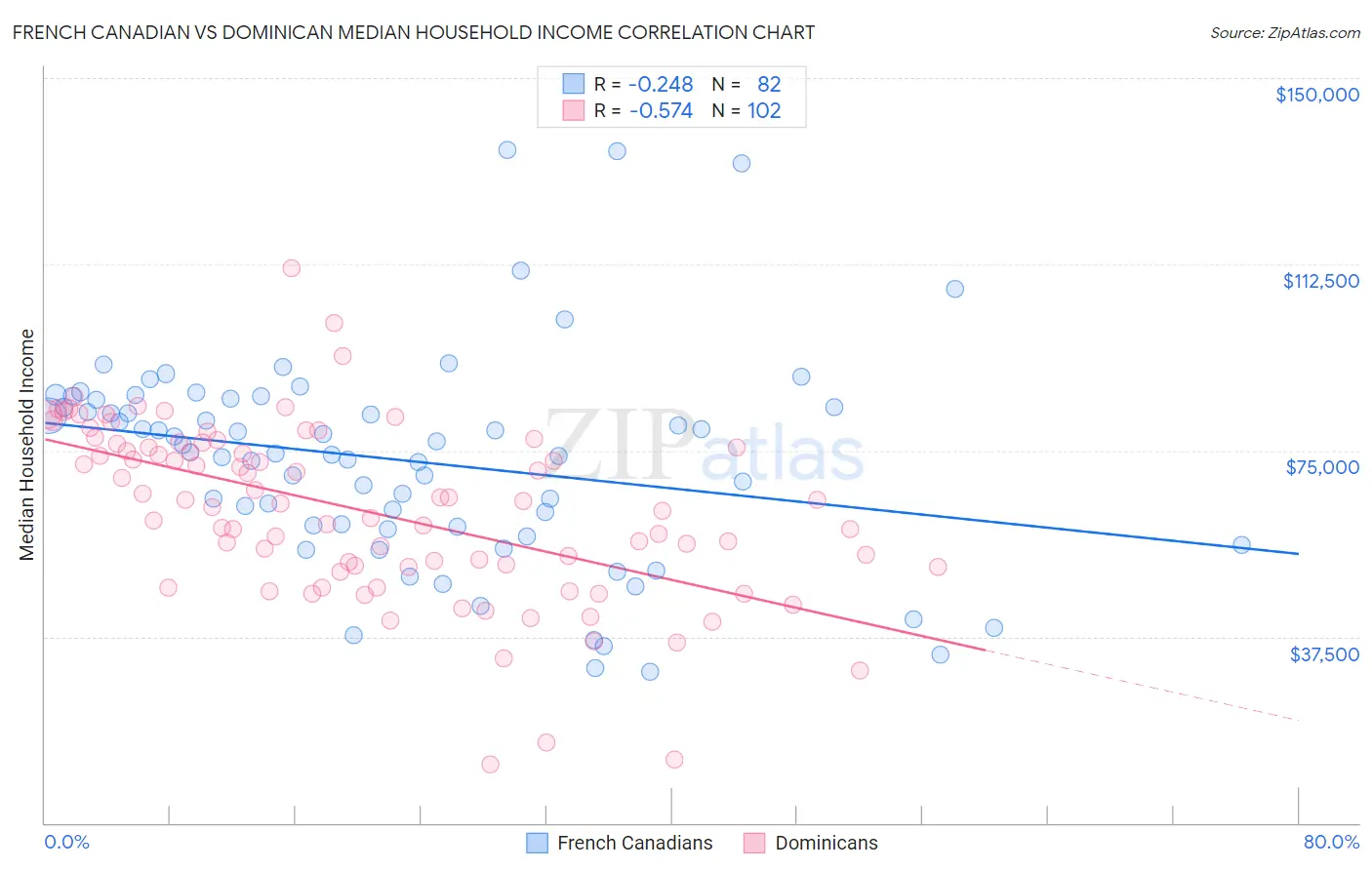 French Canadian vs Dominican Median Household Income