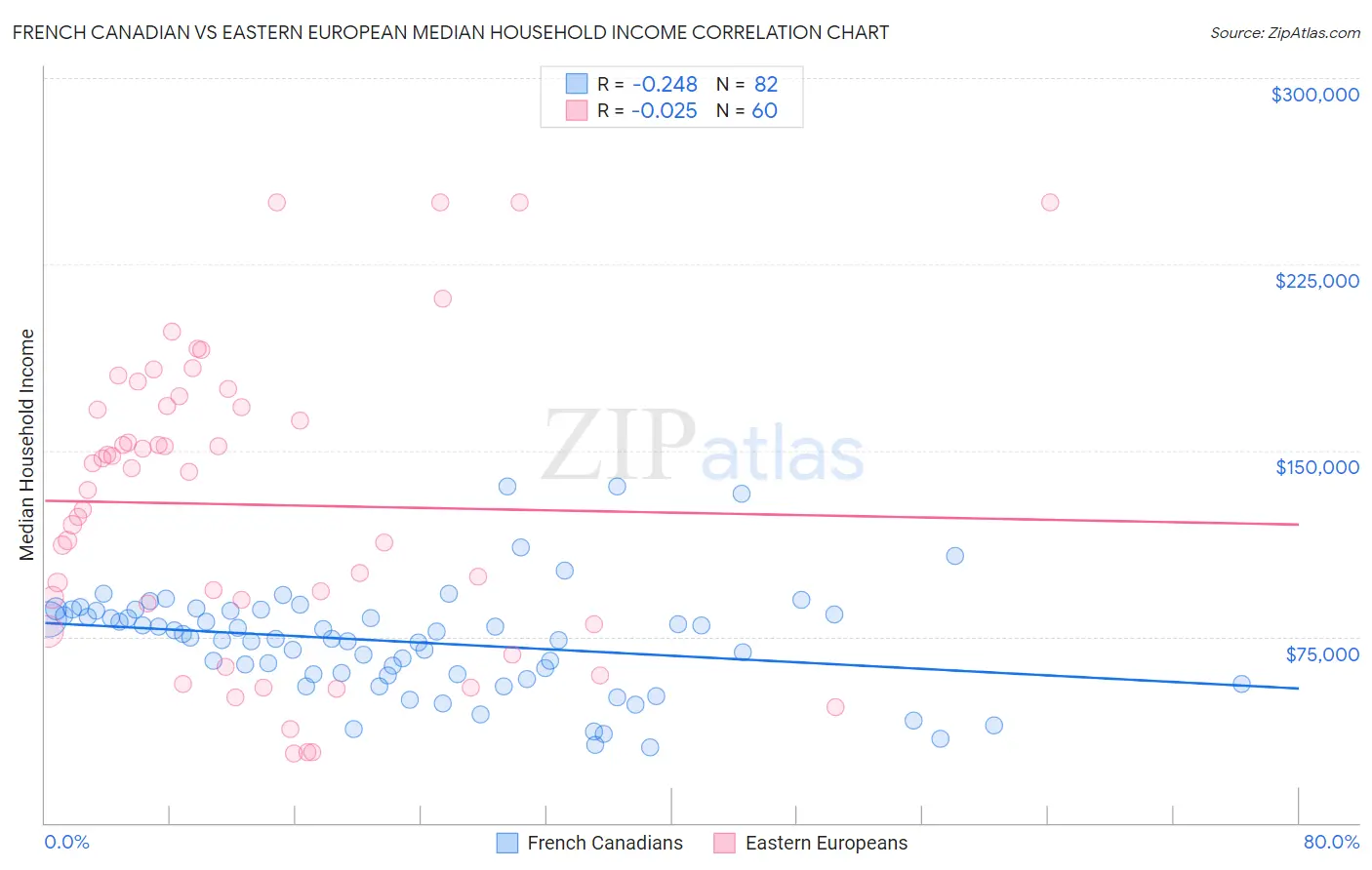 French Canadian vs Eastern European Median Household Income