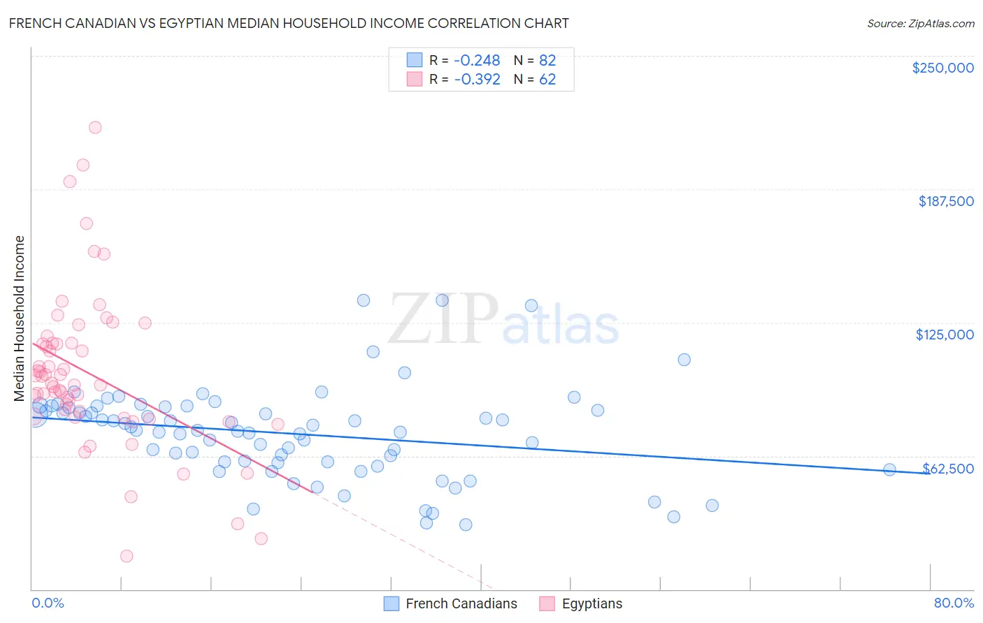 French Canadian vs Egyptian Median Household Income