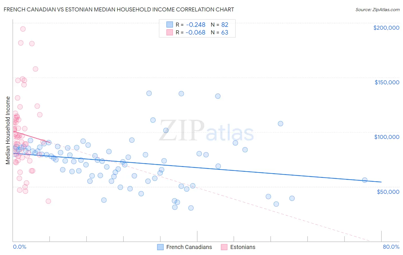French Canadian vs Estonian Median Household Income