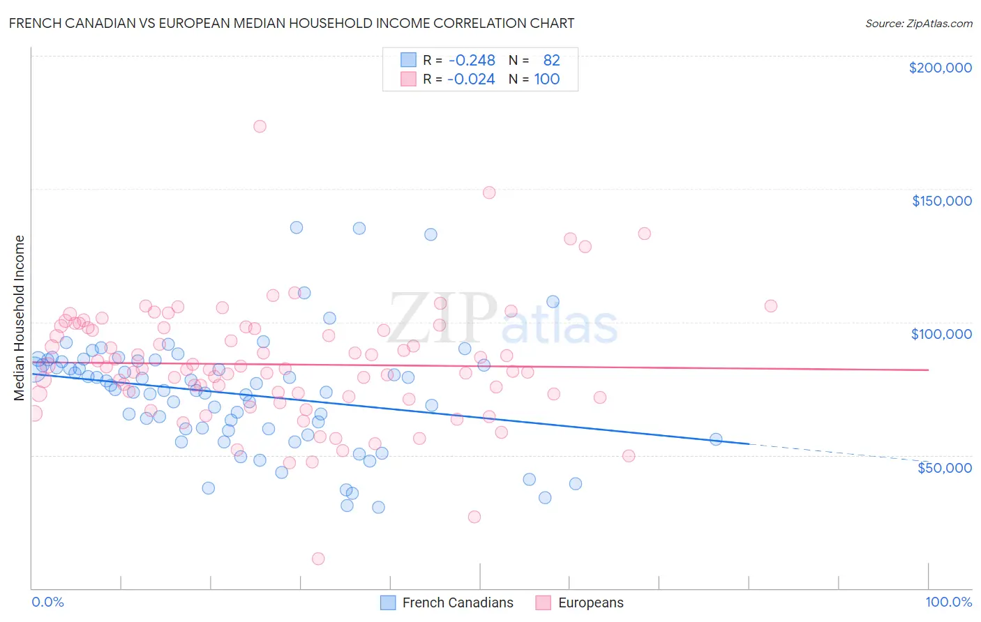 French Canadian vs European Median Household Income