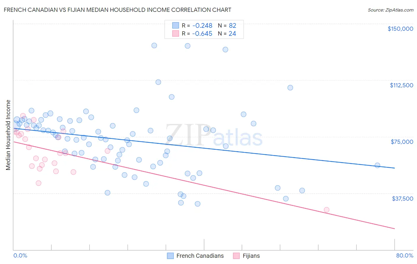 French Canadian vs Fijian Median Household Income