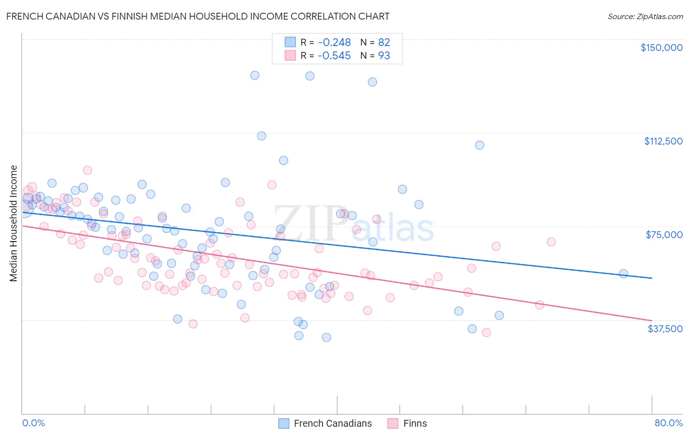 French Canadian vs Finnish Median Household Income