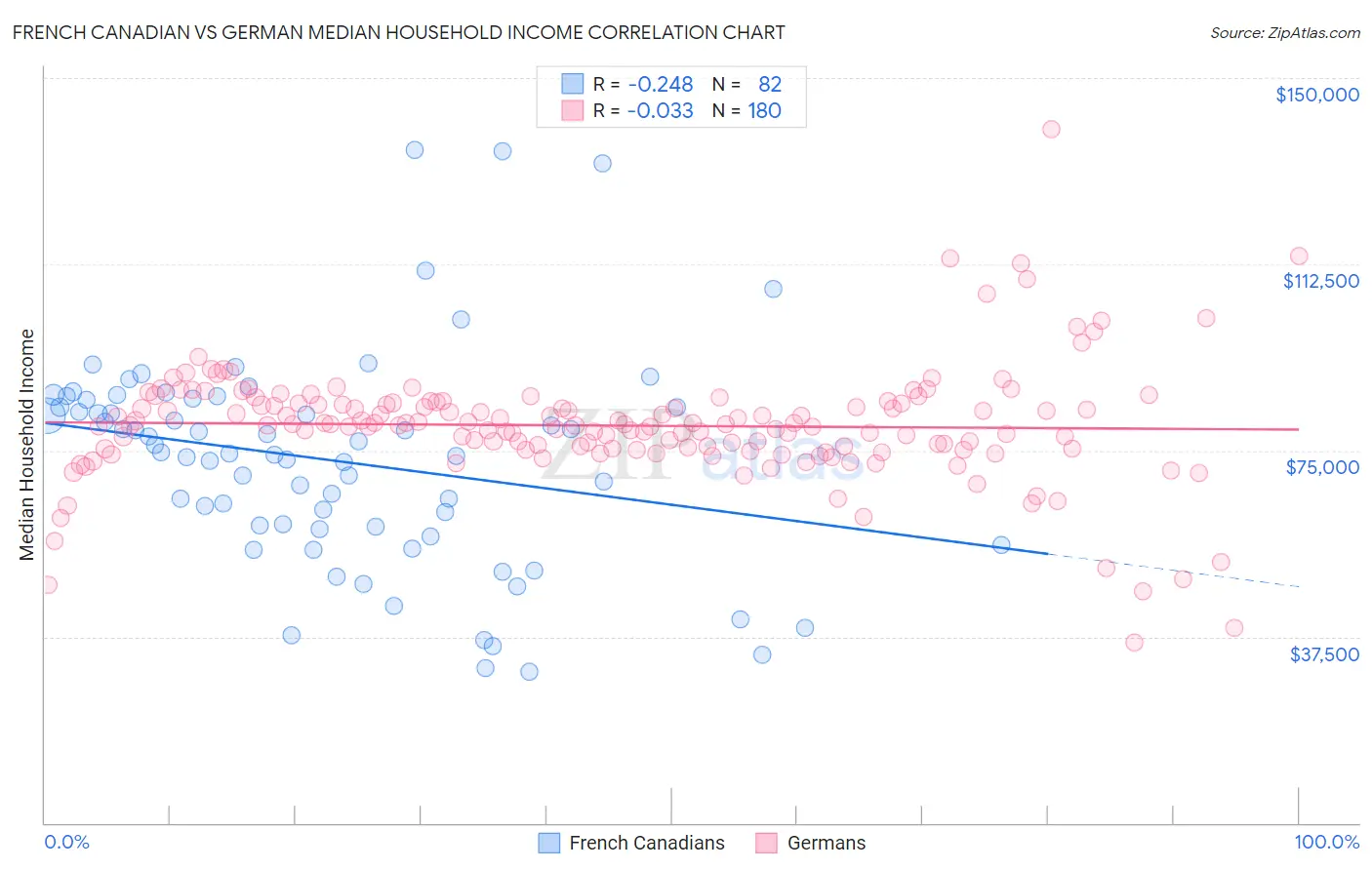 French Canadian vs German Median Household Income