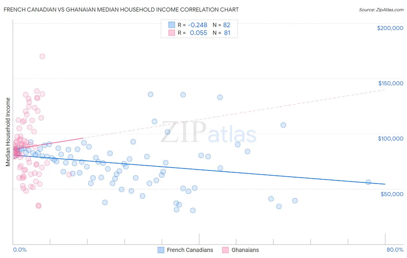 French Canadian vs Ghanaian Median Household Income
