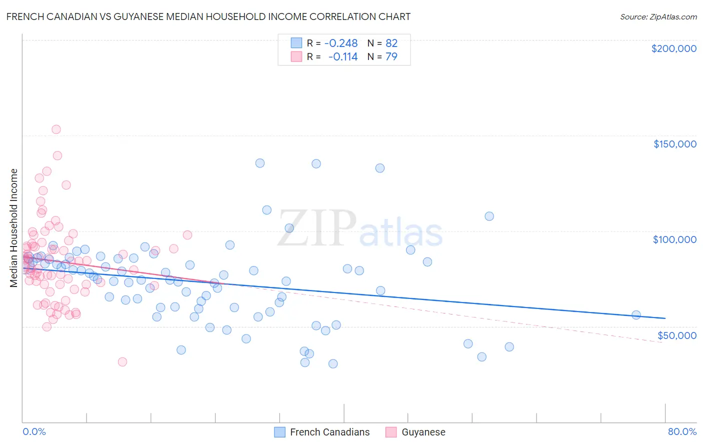 French Canadian vs Guyanese Median Household Income