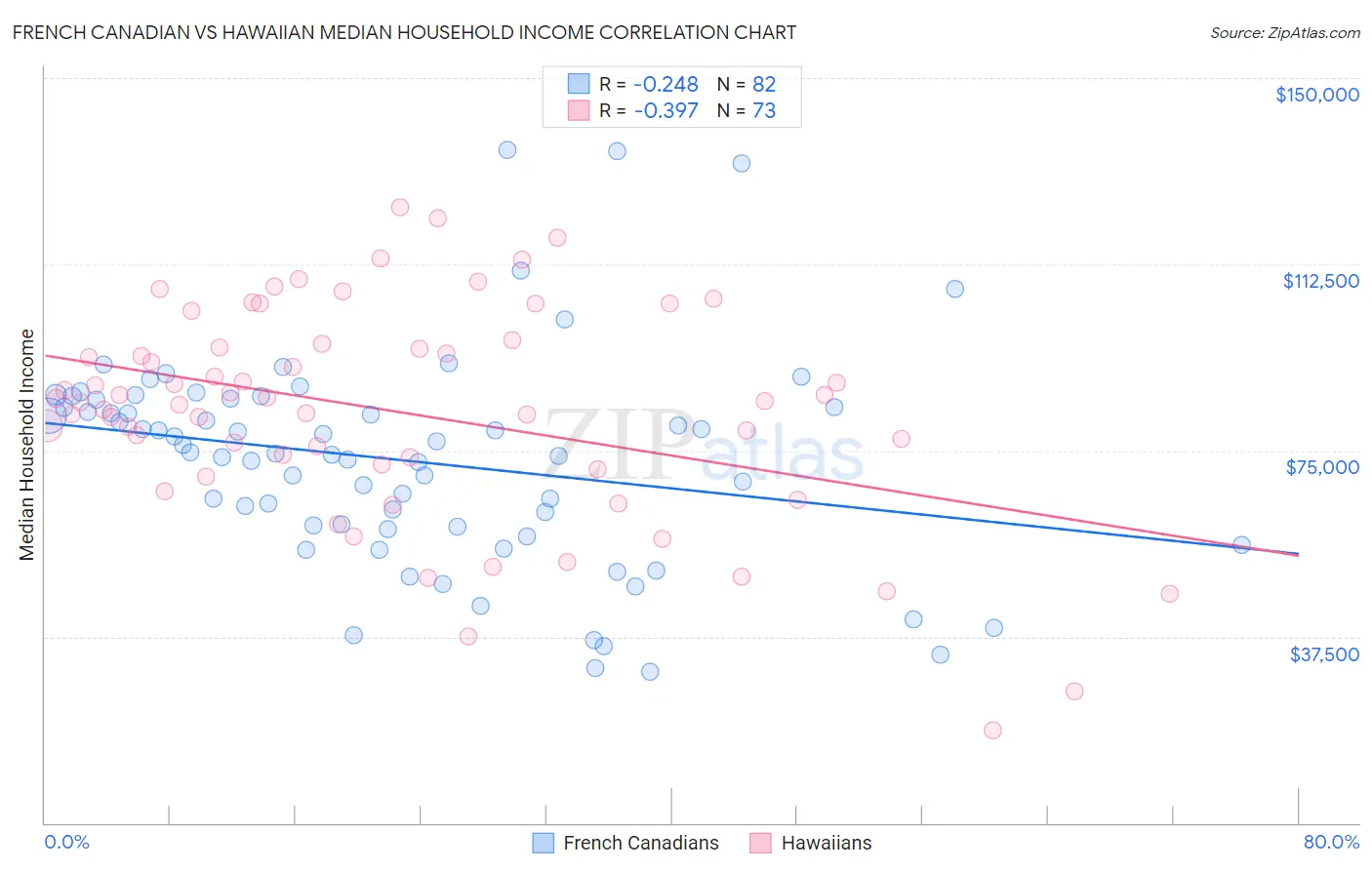 French Canadian vs Hawaiian Median Household Income