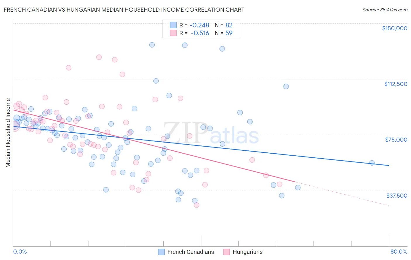 French Canadian vs Hungarian Median Household Income