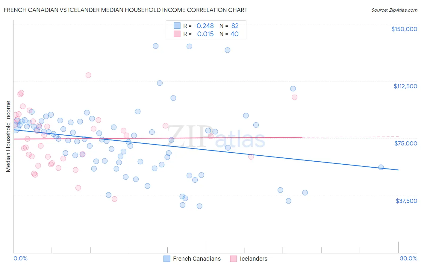 French Canadian vs Icelander Median Household Income