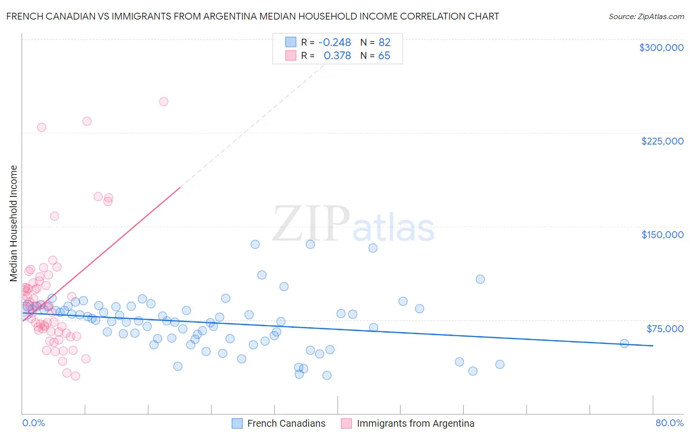 French Canadian vs Immigrants from Argentina Median Household Income