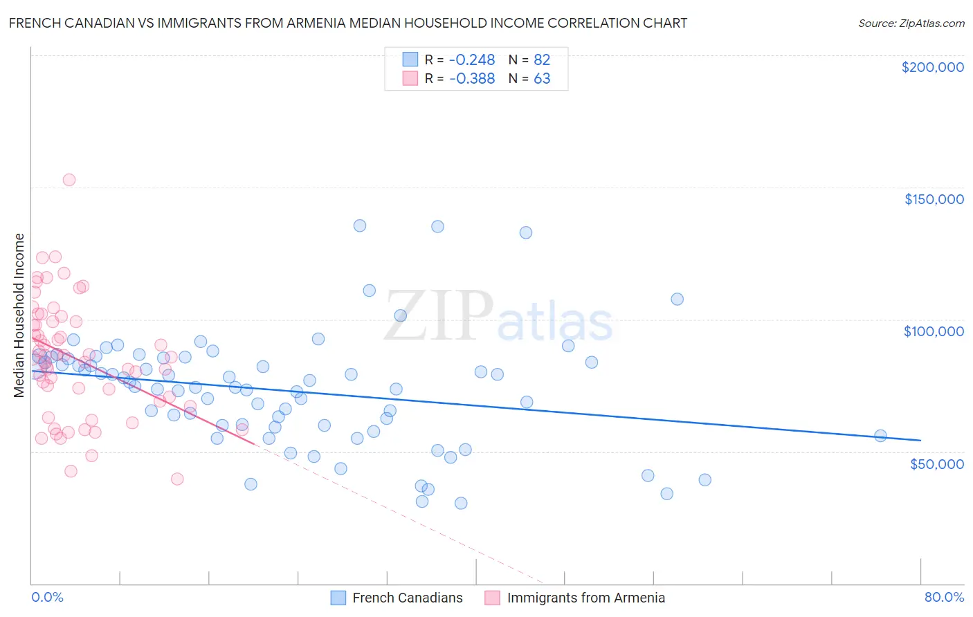 French Canadian vs Immigrants from Armenia Median Household Income