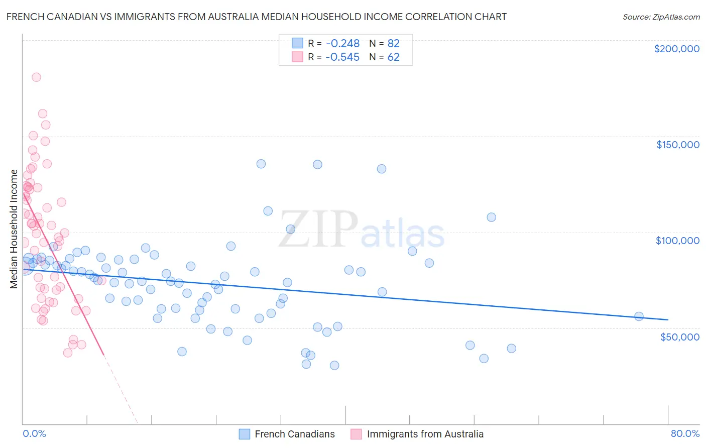 French Canadian vs Immigrants from Australia Median Household Income