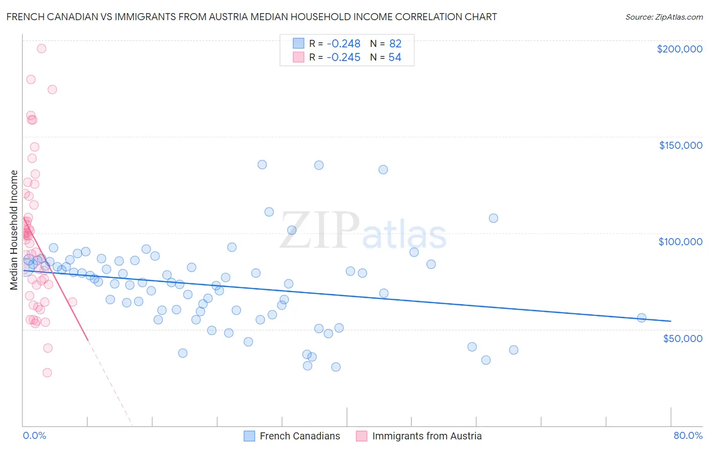 French Canadian vs Immigrants from Austria Median Household Income