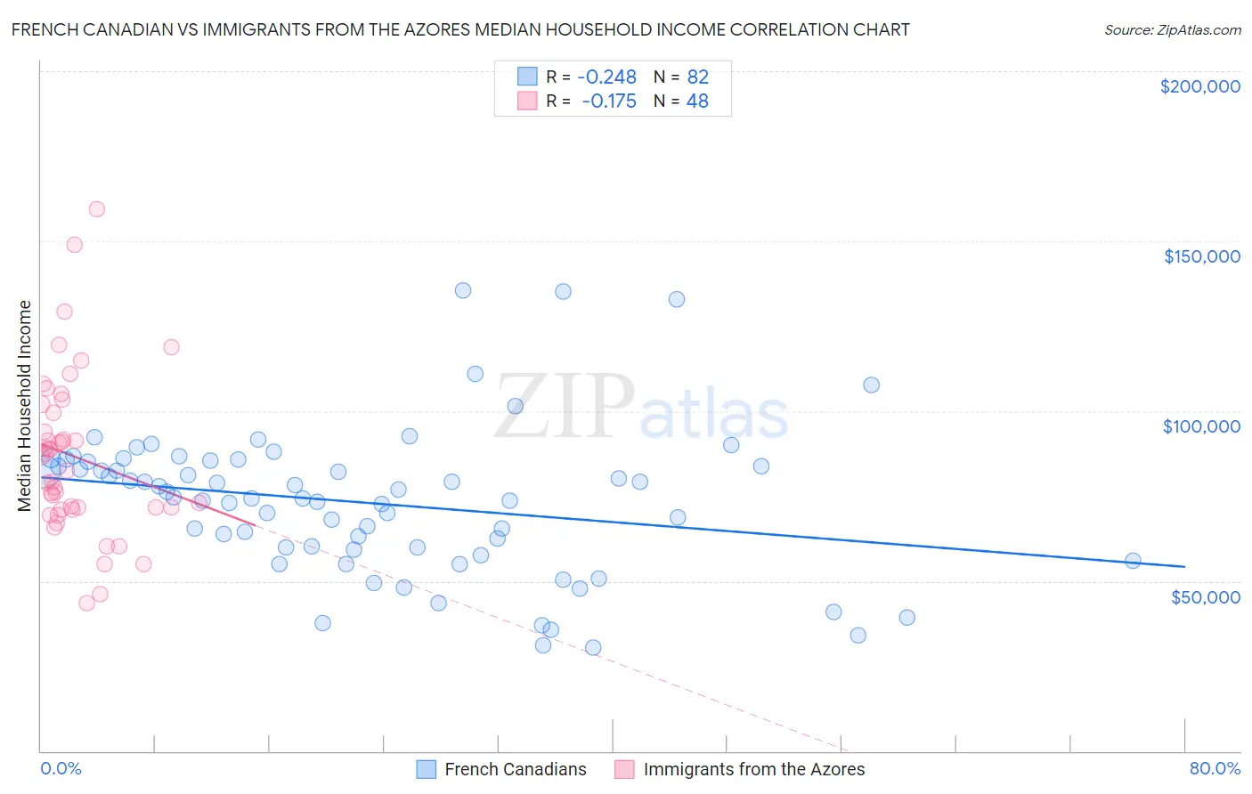 French Canadian vs Immigrants from the Azores Median Household Income