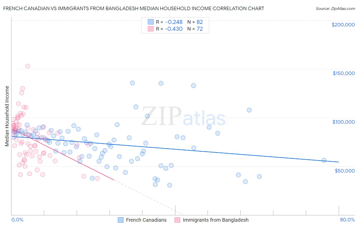 French Canadian vs Immigrants from Bangladesh Median Household Income