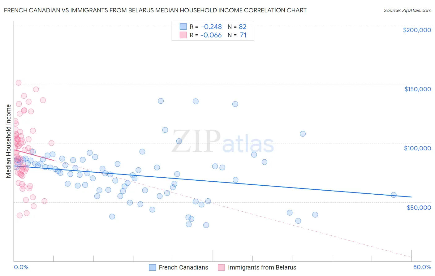 French Canadian vs Immigrants from Belarus Median Household Income