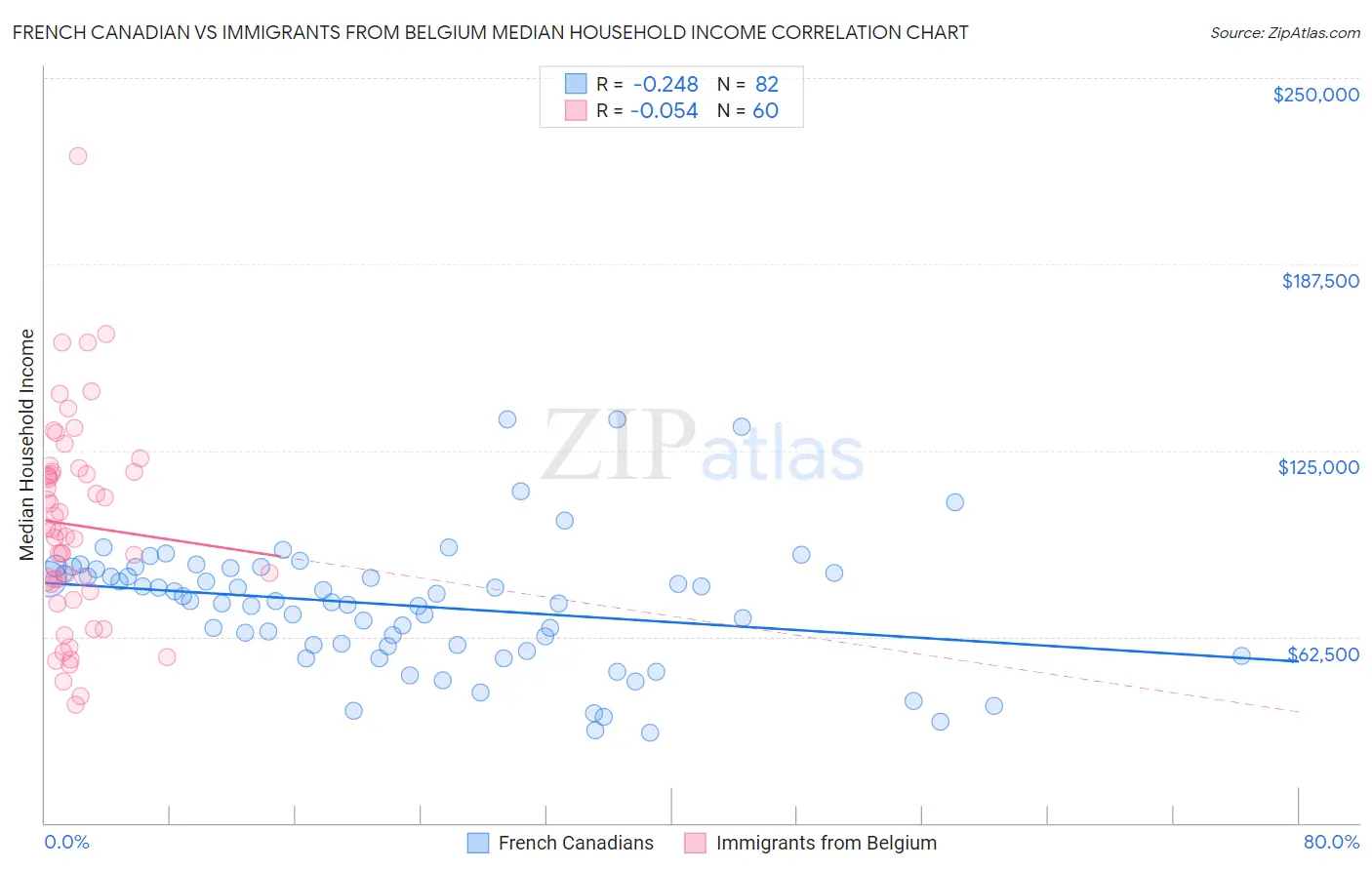 French Canadian vs Immigrants from Belgium Median Household Income