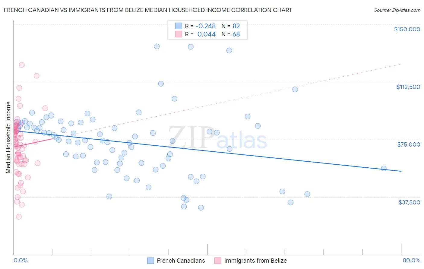 French Canadian vs Immigrants from Belize Median Household Income