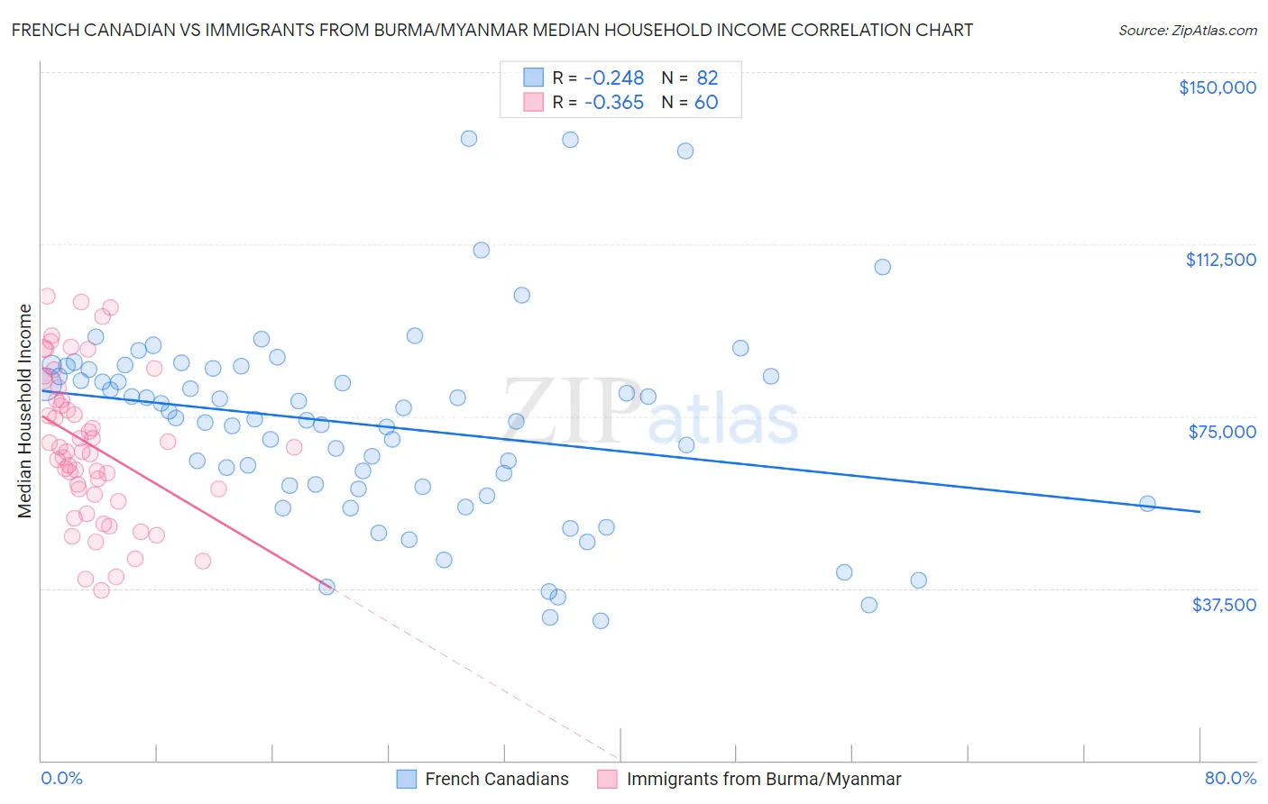French Canadian vs Immigrants from Burma/Myanmar Median Household Income