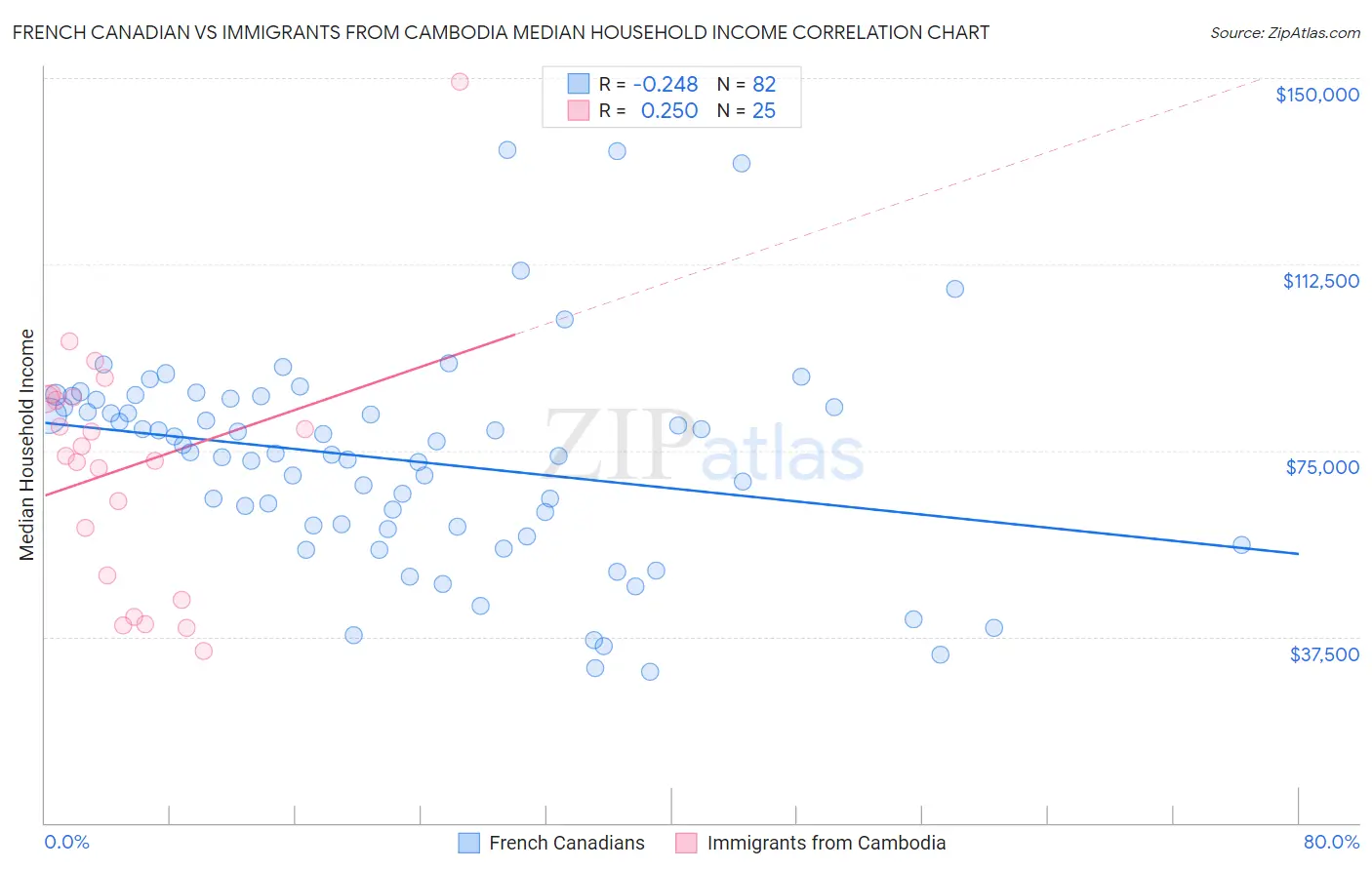 French Canadian vs Immigrants from Cambodia Median Household Income