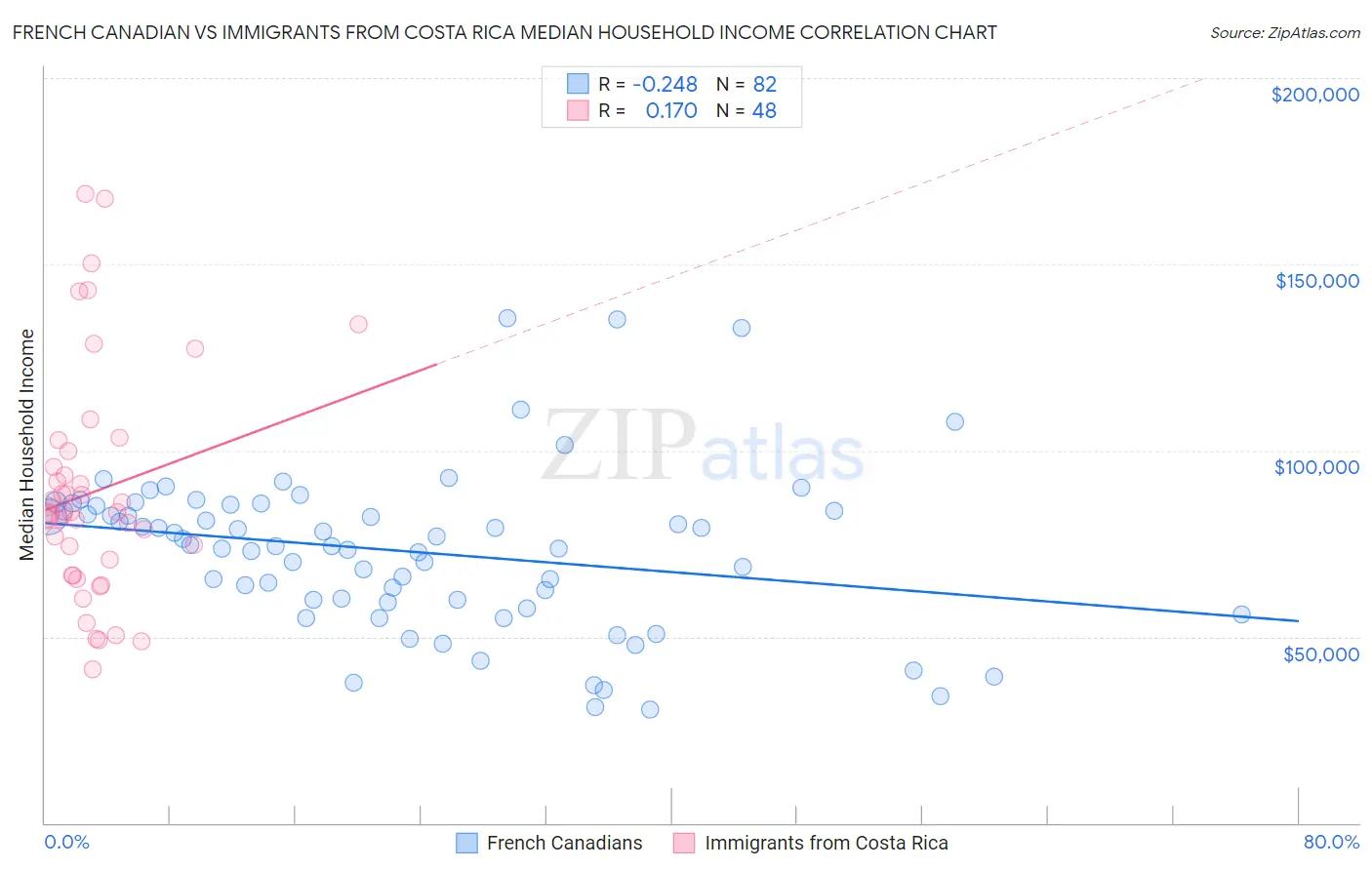 French Canadian vs Immigrants from Costa Rica Median Household Income