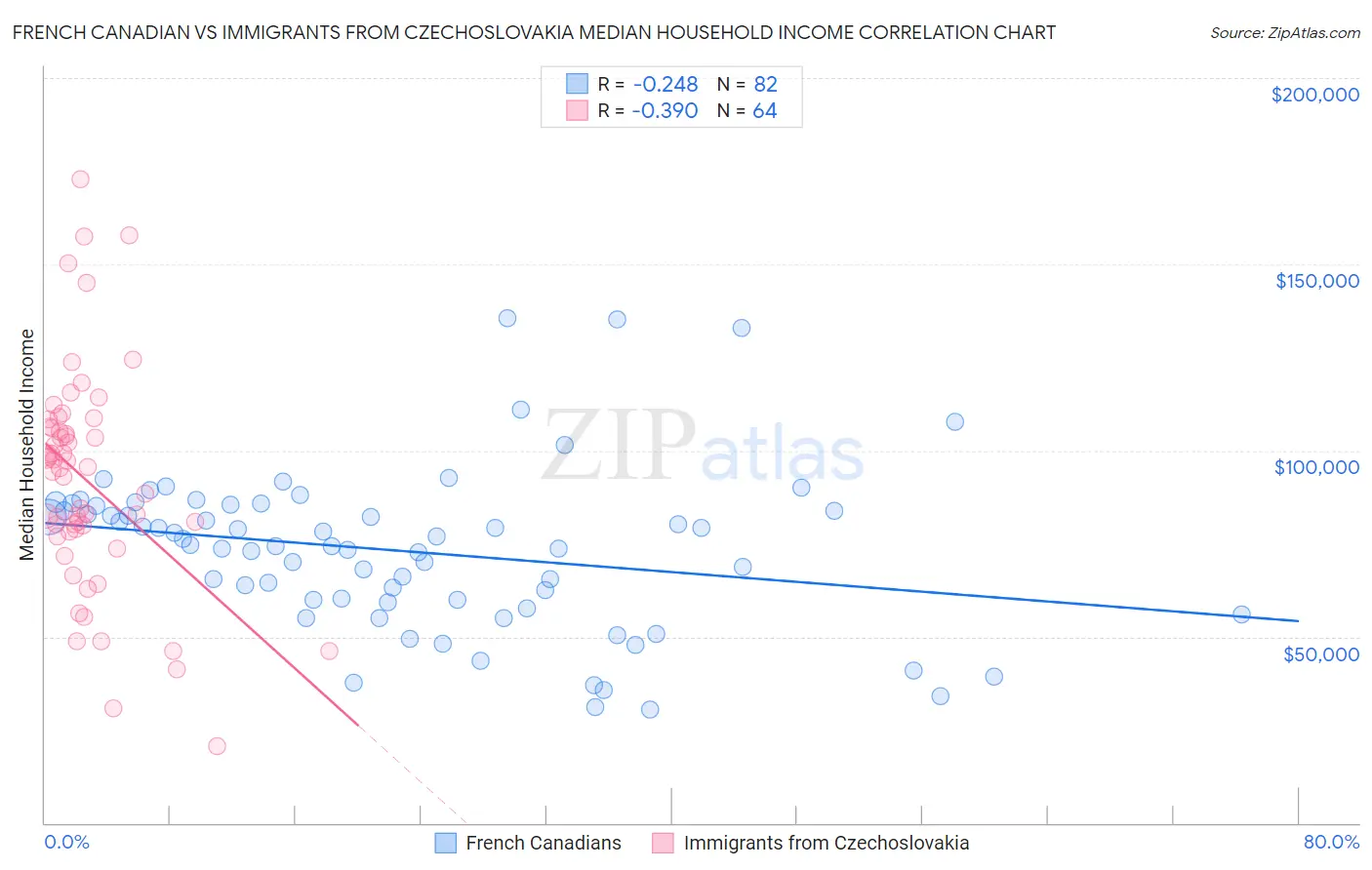 French Canadian vs Immigrants from Czechoslovakia Median Household Income