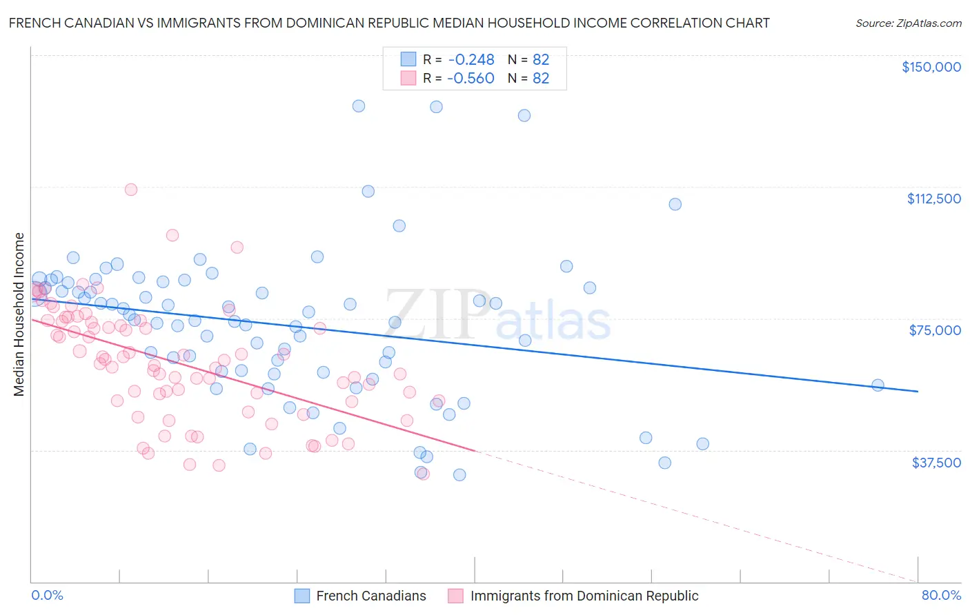 French Canadian vs Immigrants from Dominican Republic Median Household Income