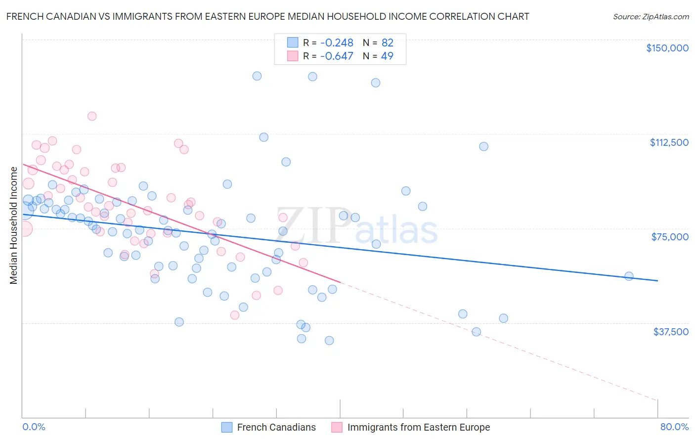 French Canadian vs Immigrants from Eastern Europe Median Household Income