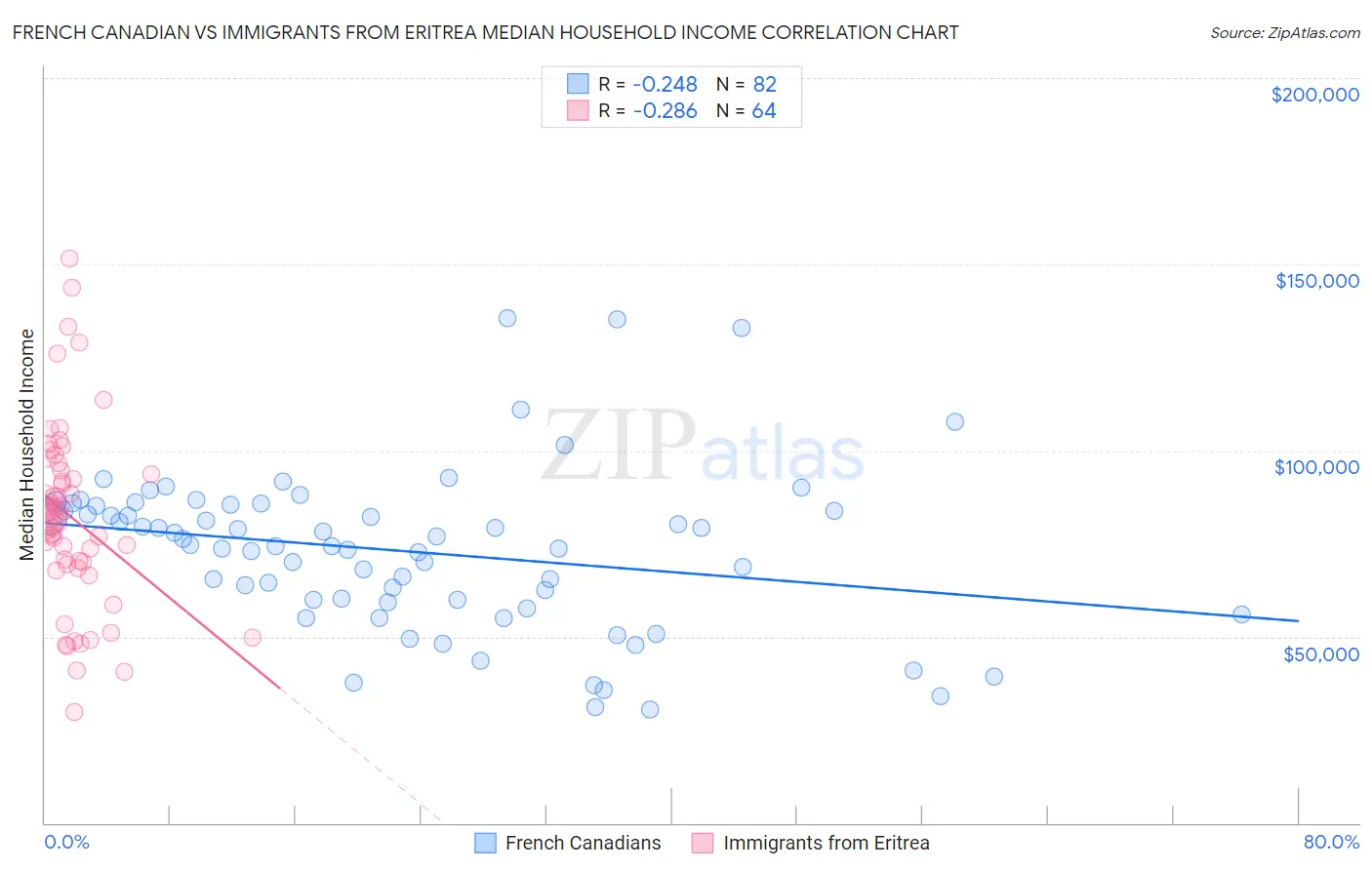 French Canadian vs Immigrants from Eritrea Median Household Income