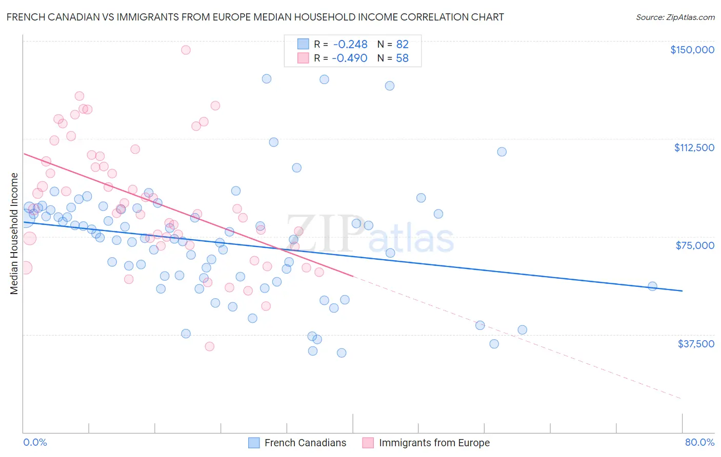 French Canadian vs Immigrants from Europe Median Household Income