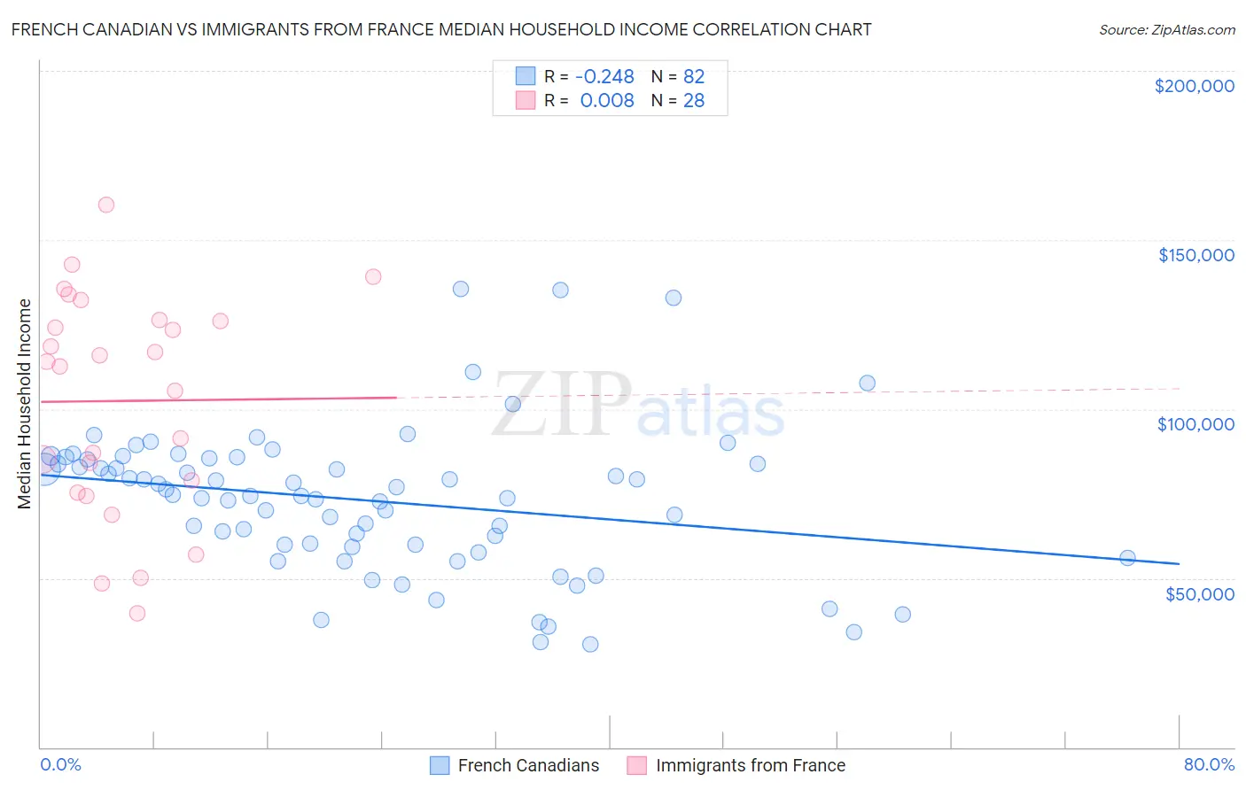 French Canadian vs Immigrants from France Median Household Income