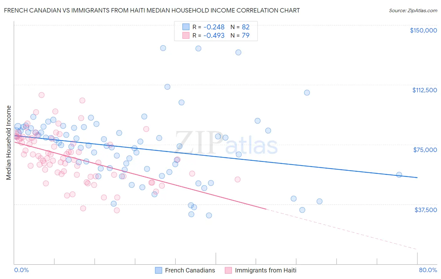 French Canadian vs Immigrants from Haiti Median Household Income