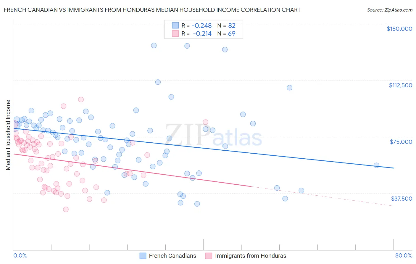 French Canadian vs Immigrants from Honduras Median Household Income