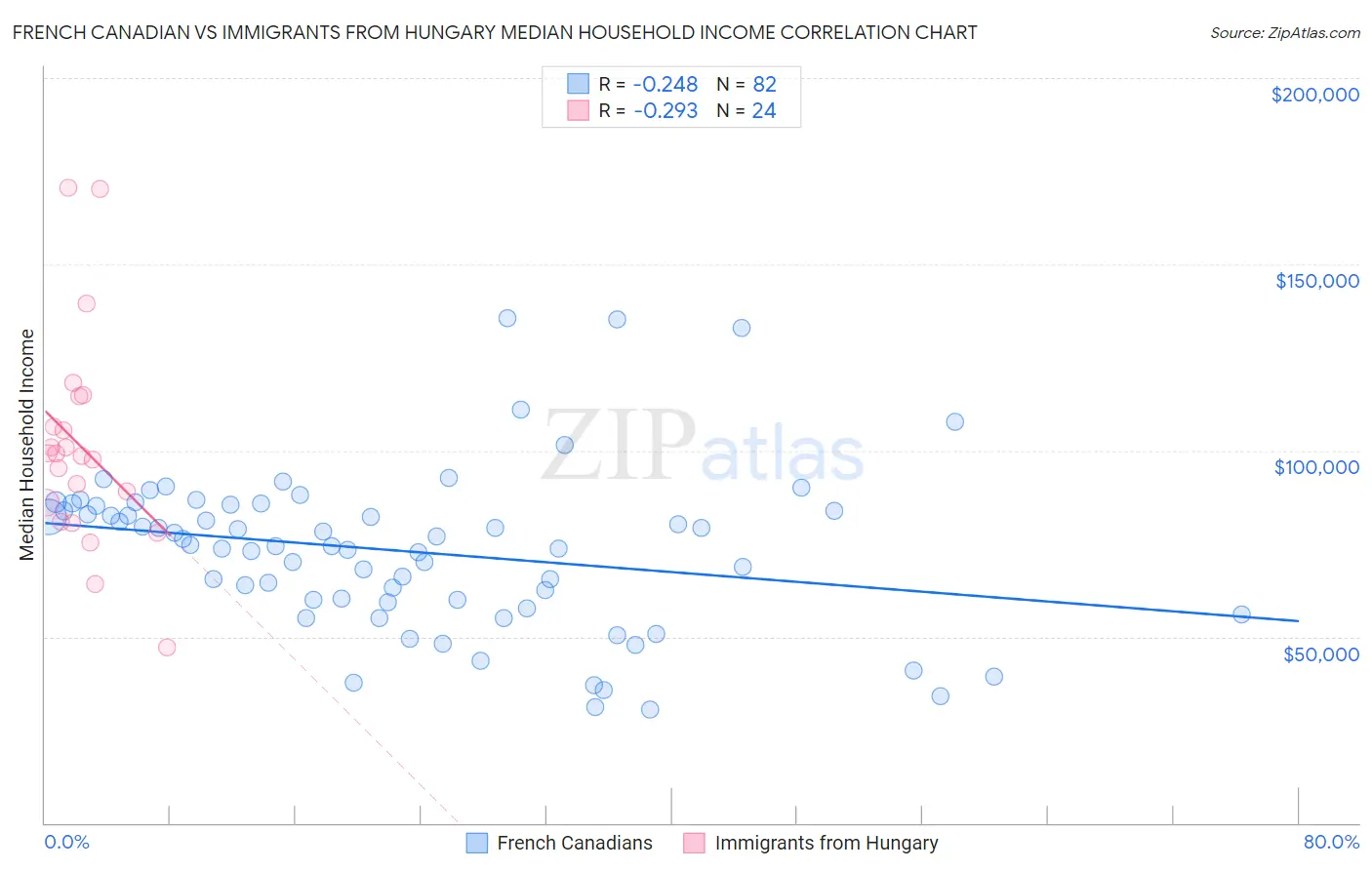 French Canadian vs Immigrants from Hungary Median Household Income